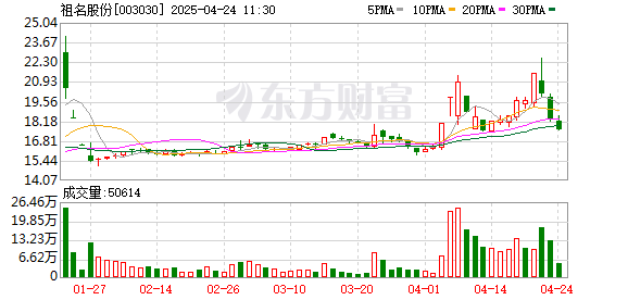 融易富配资 A股尾盘异动 祖名股份垂直封板！机构最新研判