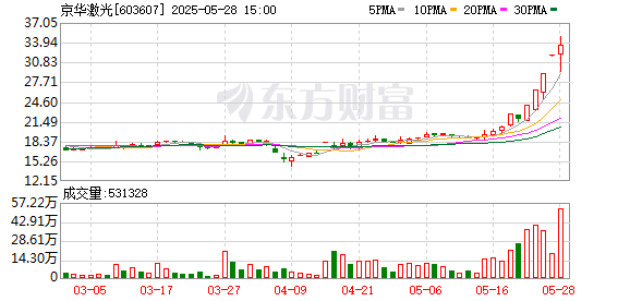 广盛配资 京华激光录得5天4板