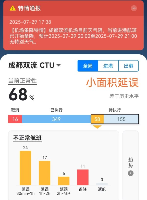 立盟策略 暴雨+雷电，成都多地发布预警信号！双流机场11个进港航班备降