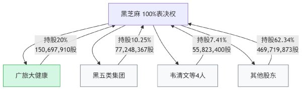 日天金策略 9.42亿元易主广西国资，老牌食品公司黑芝麻面临三重考验