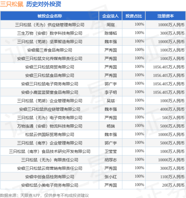 瑞银网配资 三只松鼠（300783.SZ）新增一起对外投资，被投资公司为三只松鼠（无为）供应链管理有限公司