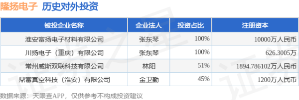 富深所 隆扬电子（301389.SZ）新增一起对外投资，被投资公司为常州威斯双联科技有限公司