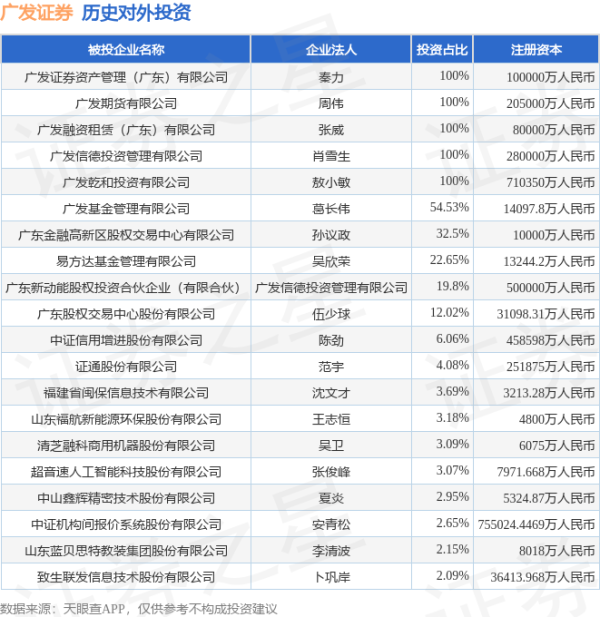 红盘 广发证券（000776.SZ）新增一起对外投资，被投资公司为深圳市骏鼎达新材料股份有限公司