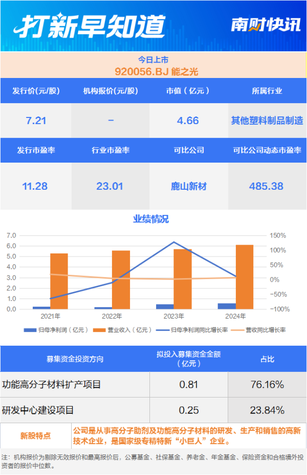 上阳网配资 高分子助剂小巨人，宁波今年“第一股”上市丨打新早知道