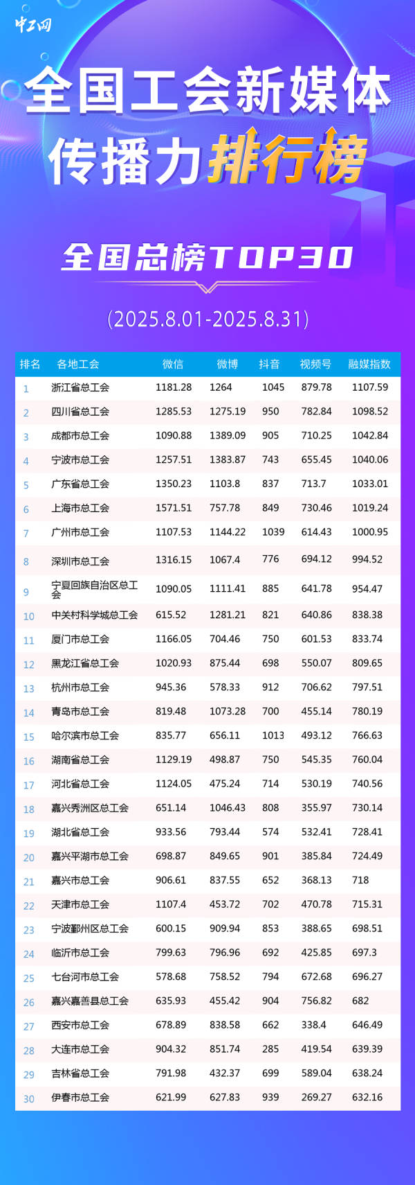 括普投资 8月全国工会新媒体传播力排行榜揭晓！（附网络人气投票结果）