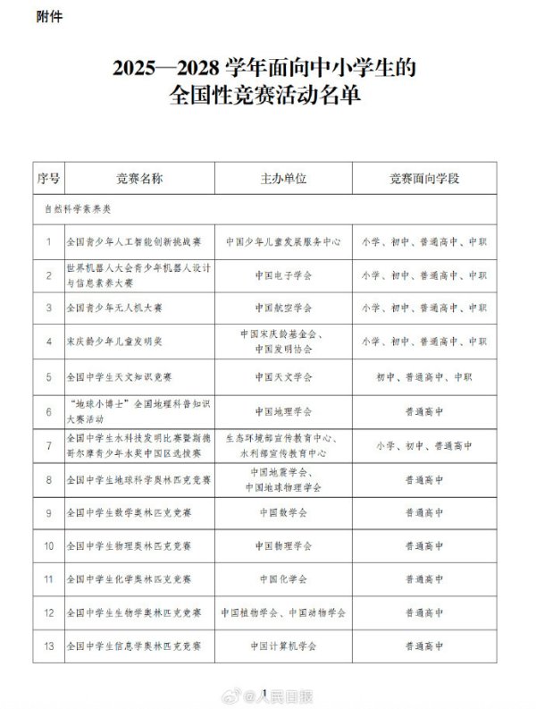 贵盈配资 公示! 面向中小学生全国竞赛拟定这47项