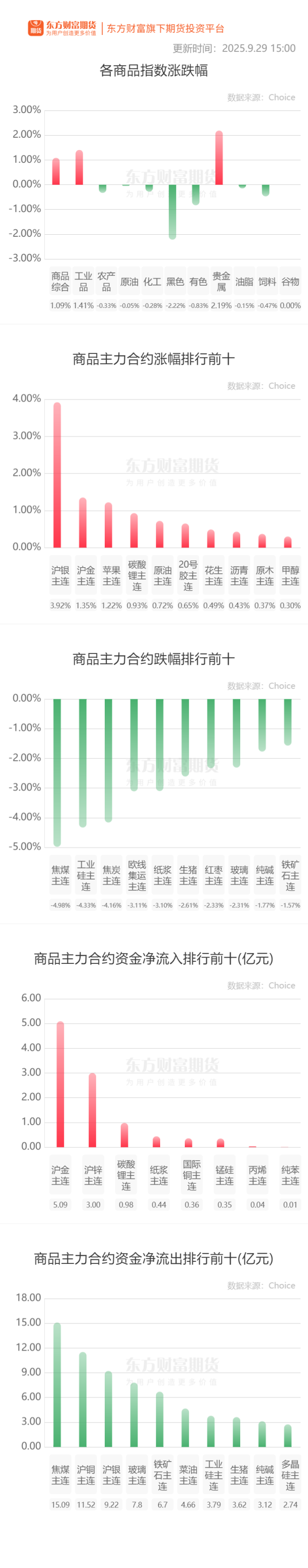 沪深策略联盟 期市收评 | 商品期货多数下跌 黑色系跌幅居前