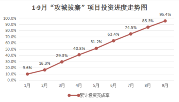 哈福配资 年度投资计划达成95.4%！增城前三季度完成投资216.1亿元